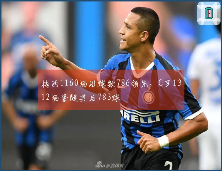 梅西1160场进球数786领先，C罗1312场紧随其后783球